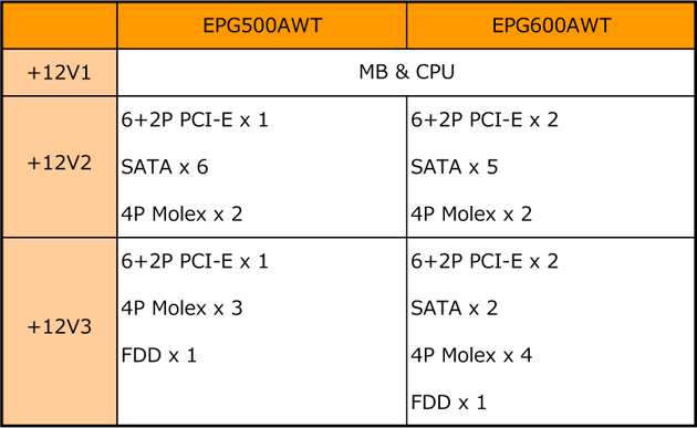 +12u3n EPG500AWTy+12V1/25A , +12V2/25A , +12V3/25Az,EPG600AWTy+12V1/25A , +12V2/25A , +12V3/25Az