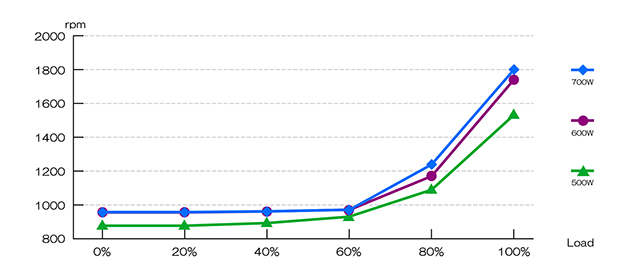 fan speed